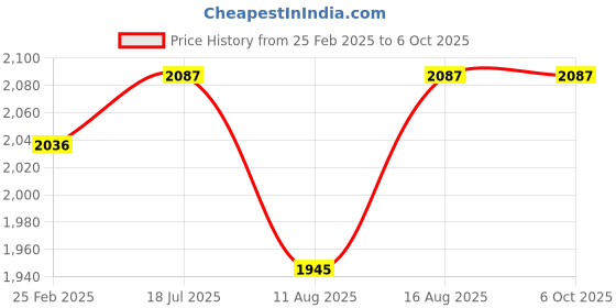 robu.in Reyax RYUW122 UART Interface 6.5 GHz and 8 GHz UWB Antenna Transceiver Module Price History Graph from 25 Feb 2025 to 6 Oct 2025