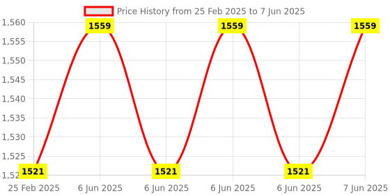 robu.in Reyax RYWB116_LITE 2.4GHz Ultra Low Power Wi-Fi / Bluetooth 5.0 Classic BR EDR 2.1 UART Interface DIP Module with Integrated Antenna DIP Version Price History Graph from 25 Feb 2025 to 7 Jun 2025