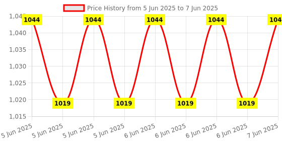 robu.in Reyax RYWB117 2.4GHz Ultra Low Power Wi-Fi / Bluetooth 5.0 Classic BR EDR 2.1 UART/SPI Interface Module Price History Graph from 5 Jun 2025 to 7 Jun 2025