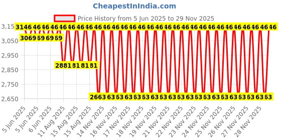 robu.in Reyax RYWDB00 Industrial Grade 802.11a/b/g/n 2.4GHz & 5GHz 802.11j 1T1R Wi- Fi, Dual-Mode Bluetooth 5 Mini PCIe Card Price History Graph from 5 Jun 2025 to 28 Nov 2025