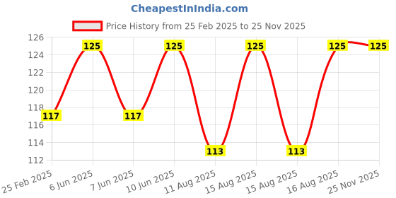 robu.in RF-310T-11400 5.9V Miniature DC 310 Motor Price History Graph from 25 Feb 2025 to 24 Nov 2025