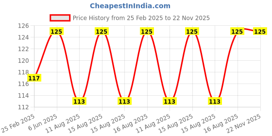 robu.in RF-310T-11400 5.9V Miniature DC 310 Motor Price History Graph from 25 Feb 2025 to 22 Nov 2025