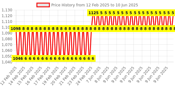 robu.in RF Nano Integrated NRF24L01 Wireless Module with Soldering Price History Graph from 12 Feb 2025 to 10 Jun 2025