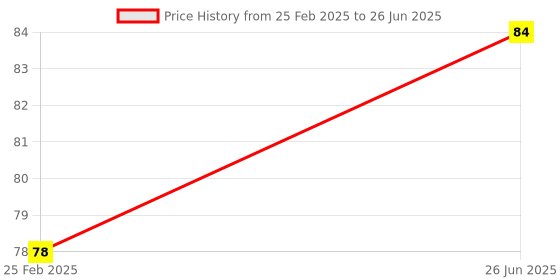 robu.in RF Transmitter Receiver Module 433MHz Wireless Link Kit For Arduino Price History Graph from 25 Feb 2025 to 26 Jun 2025