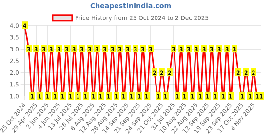 robu.in RF03N0R2B500CT-WALSIN-50V 0.2pF NP0 0201 Multilayer Ceramic Capacitors MLCC – SMD/SMT ROHS Price History Graph from 25 Oct 2024 to 2 Dec 2025