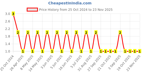 robu.in RF03N0R5B250CT-WALSIN-25V 0.5pF NP0 0201 Multilayer Ceramic Capacitors MLCC – SMD/SMT ROHS Price History Graph from 25 Oct 2024 to 23 Nov 2025