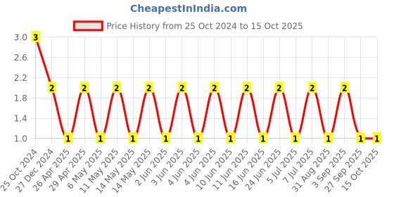 robu.in RF03N0R6B500CT-WALSIN-50V 0.6pF NP0 0201 Multilayer Ceramic Capacitors MLCC – SMD/SMT ROHS Price History Graph from 25 Oct 2024 to 14 Oct 2025