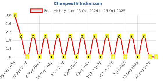 robu.in RF03N0R7B250CT-WALSIN-25V 0.7pF NP0 0201 Multilayer Ceramic Capacitors MLCC – SMD/SMT ROHS Price History Graph from 25 Oct 2024 to 15 Oct 2025