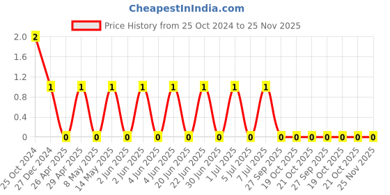 robu.in RF03N1R2B500CT-WALSIN-50V 1.2pF NP0 0201 Multilayer Ceramic Capacitors MLCC – SMD/SMT ROHS Price History Graph from 25 Oct 2024 to 25 Nov 2025