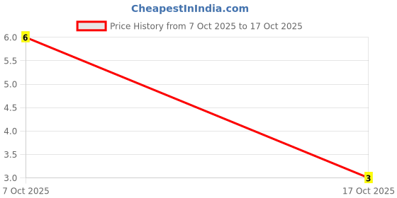 robu.in RF03N1R8A500CT-YAGEO XSEMI-50V 1.8pF NP0 0201 Multilayer Ceramic Capacitors MLCC – SMD/SMT ROHS Price History Graph from 7 Oct 2025 to 17 Oct 2025