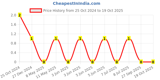 robu.in RF03N2R2B500CT-WALSIN-50V 2.2pF NP0 0201 Multilayer Ceramic Capacitors MLCC – SMD/SMT ROHS Price History Graph from 25 Oct 2024 to 18 Oct 2025