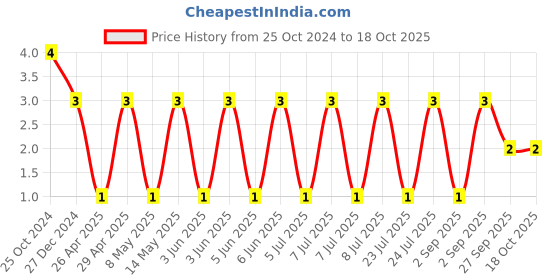 robu.in RF03N2R4B250CT-WALSIN-25V 2.4pF NP0 0201 Multilayer Ceramic Capacitors MLCC – SMD/SMT ROHS Price History Graph from 25 Oct 2024 to 17 Oct 2025