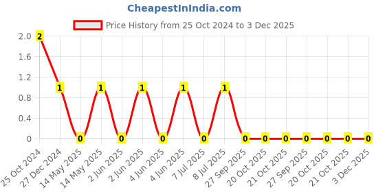 robu.in RF03N2R7B500CT-WALSIN-50V 2.7pF NP0 0201 Multilayer Ceramic Capacitors MLCC – SMD/SMT ROHS Price History Graph from 25 Oct 2024 to 3 Dec 2025