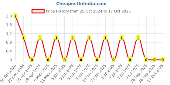 robu.in RF03N3R3B500CT-WALSIN-50V 3.3pF NP0 0201 Multilayer Ceramic Capacitors MLCC – SMD/SMT ROHS Price History Graph from 25 Oct 2024 to 17 Oct 2025
