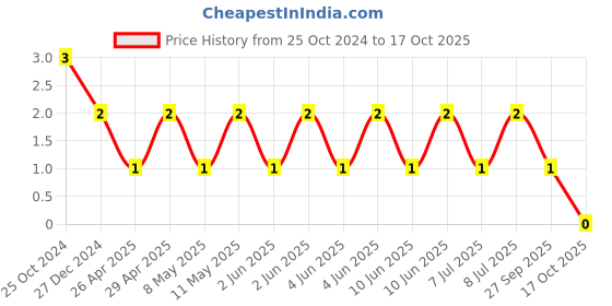 robu.in RF03N3R6B500CT-WALSIN-50V 3.6pF NP0 0201 Multilayer Ceramic Capacitors MLCC – SMD/SMT ROHS Price History Graph from 25 Oct 2024 to 17 Oct 2025