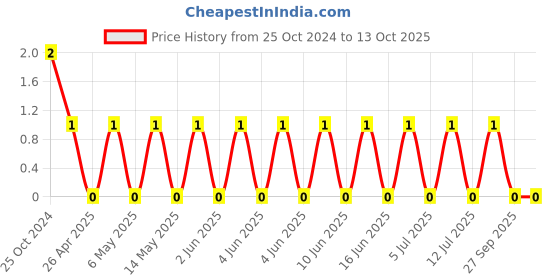 robu.in RF03N4R7B500CT-WALSIN-50V 4.7pF NP0 0201 Multilayer Ceramic Capacitors MLCC – SMD/SMT ROHS Price History Graph from 25 Oct 2024 to 13 Oct 2025