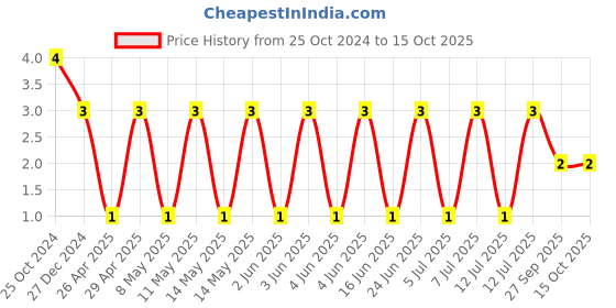 robu.in RF03N5R6C250CT-WALSIN-25V 5.6pF NP0 0201 Multilayer Ceramic Capacitors MLCC – SMD/SMT ROHS Price History Graph from 25 Oct 2024 to 15 Oct 2025
