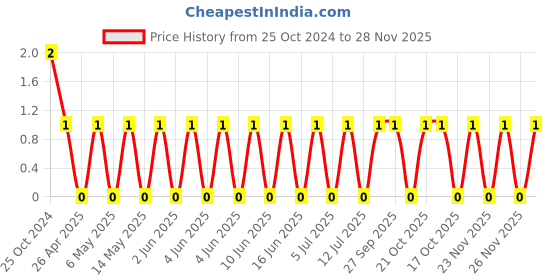 robu.in RF03N8R2B500CT-WALSIN-50V 8.2pF NP0 0201 Multilayer Ceramic Capacitors MLCC – SMD/SMT ROHS Price History Graph from 25 Oct 2024 to 28 Nov 2025