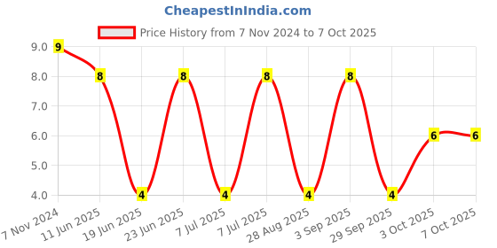 robu.in RF2577-000.-LITTELFUSE-RF2577-000.-Resettable Fuse, PPTC, PolySwitch RXEF Series, 60 VDC, 50 mA, 100 mA, 5 s, Round Price History Graph from 7 Nov 2024 to 7 Oct 2025