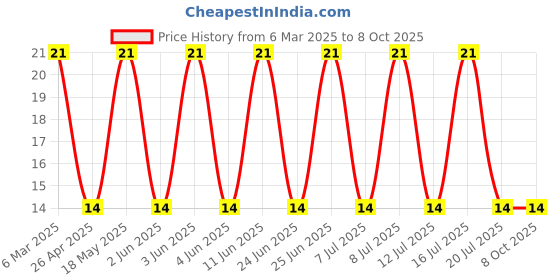 robu.in RF4367-000-Littelfuse-60V 10A 100mA 250mA 1206 Resettable Fuse ROHS Price History Graph from 6 Mar 2025 to 8 Oct 2025