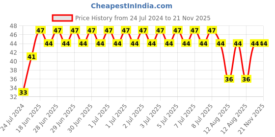 robu.in RFID 13.56MHz Card-5Pcs Price History Graph from 24 Jul 2024 to 21 Nov 2025