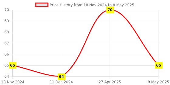 robu.in RFID Reader/Writer RC522 SPI S50 with RFID Card and Tag Price History Graph from 18 Nov 2024 to 8 May 2025