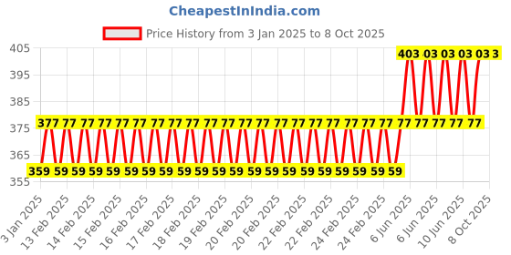 robu.in RFM69HCW Wireless Receiving Module 868mhz Price History Graph from 3 Jan 2025 to 7 Oct 2025