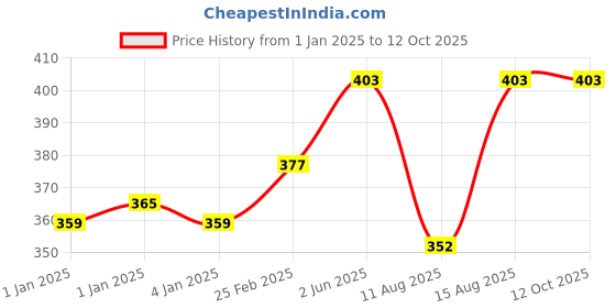 robu.in RFM69HCW Wireless Receiving Module-915 MHz Price History Graph from 1 Jan 2025 to 12 Oct 2025