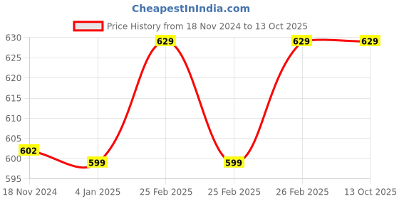 robu.in RFM95W Wireless Receiving Module，915mhz Price History Graph from 18 Nov 2024 to 13 Oct 2025