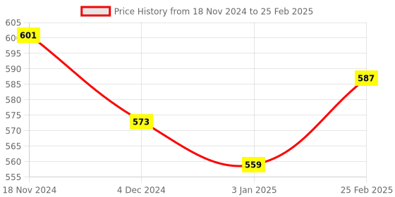 robu.in RFM96W 433mhz Wireless Receiving Module(Only 433mhz) Price History Graph from 18 Nov 2024 to 25 Feb 2025