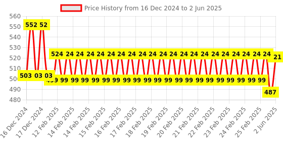 robu.in RFM98W 433mhz Wireless Receiving Module(Only 433mhz) Price History Graph from 16 Dec 2024 to 2 Jun 2025