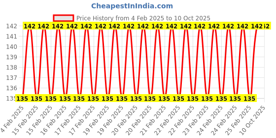 robu.in RGB 5050 12V LED Board 7 Colors with DIP Switch Price History Graph from 4 Feb 2025 to 9 Oct 2025