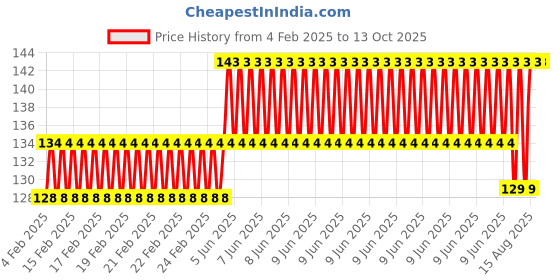 robu.in RGB 5050 5V LED Board 7 Colors with DIP Switch Price History Graph from 4 Feb 2025 to 13 Oct 2025