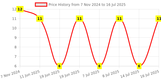 robu.in RGEF500-LITTELFUSE-RGEF500-Resettable Fuse, PPTC, PolySwitch RGEF, 16 VDC, 5 A, 8.5 A, 2 s, Rectangular Price History Graph from 7 Nov 2024 to 16 Jul 2025