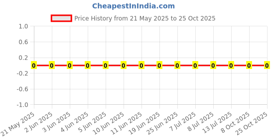 robu.in RI0603L4303FT-Hottech Semiconductor-430 kohm 1% 0603 Thick Film Chip Resistor Price History Graph from 21 May 2025 to 25 Oct 2025