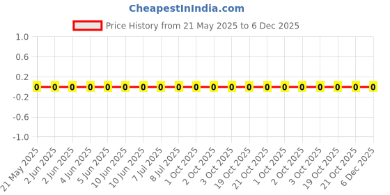 robu.in RI0603L7501FT-Hottech Semiconductor-7.5K 1% 0603 100mW Thick Film Chip Resistor Price History Graph from 21 May 2025 to 6 Dec 2025