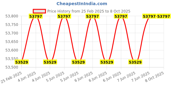 robu.in Richbeam LakiBeam 1L – 270 Degree Industrial-grade Single-line 2D ToF LiDAR (40m, 12V, Ethernet UDP, IP65) Price History Graph from 25 Feb 2025 to 8 Oct 2025