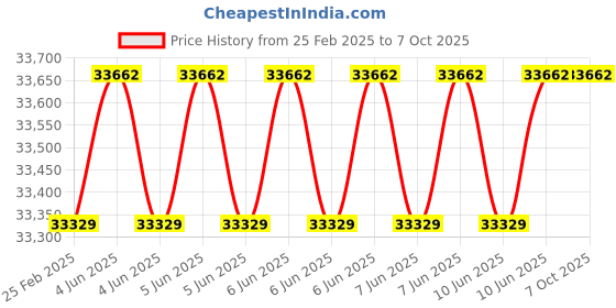 robu.in Richbeam LakiBeam 1S – 270 Degree Industrial-grade Single-line 2D ToF LiDAR (15m, 12V, Ethernet UDP, IP65) Price History Graph from 25 Feb 2025 to 7 Oct 2025