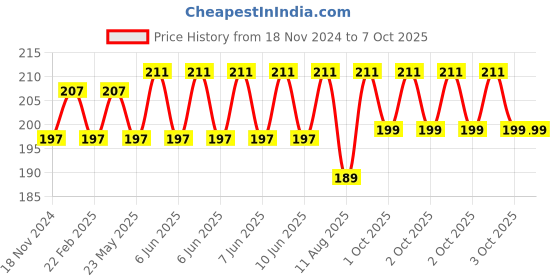 robu.in Right Side MK8 extruder Aluminum 3D Printer Block Price History Graph from 18 Nov 2024 to 7 Oct 2025