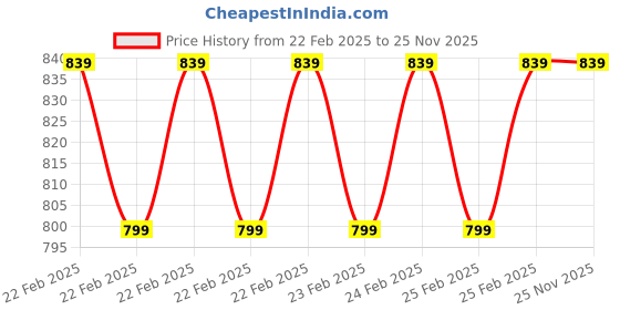 robu.in Rigid Coupling Price History Graph from 22 Feb 2025 to 24 Nov 2025