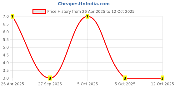 robu.in RJ11/12 (6P-6C) Male Plug Price History Graph from 26 Apr 2025 to 12 Oct 2025