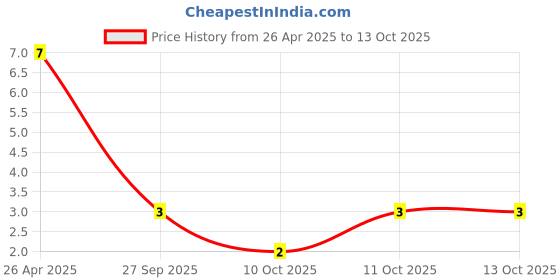 robu.in RJ45 (8P-8C) Male Plug Price History Graph from 26 Apr 2025 to 13 Oct 2025