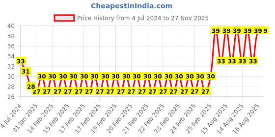 robu.in RJ45 CAT5 0.8m Ethernet Patch Cable Reliable LAN Connection Price History Graph from 4 Jul 2024 to 26 Nov 2025