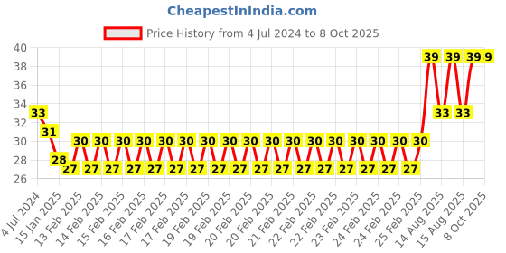 robu.in RJ45 CAT5 0.8M Ethernet Patch LAN Cable Price History Graph from 4 Jul 2024 to 8 Oct 2025