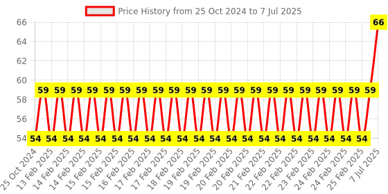 robu.in RJ45 CAT5 2M Ethernet Patch LAN Cable Price History Graph from 25 Oct 2024 to 7 Jul 2025