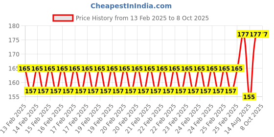 robu.in RJ45 CAT6 Ethernet Patch LAN Cable Price History Graph from 13 Feb 2025 to 8 Oct 2025