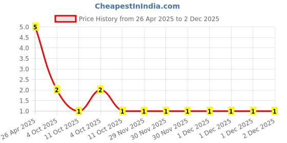 robu.in RJ9/RJ10/RJ22 Male Plug (4P-4C) Male Plug Price History Graph from 26 Apr 2025 to 2 Dec 2025