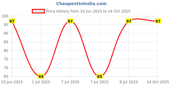 robu.in RK09D1130A1N-ALPSALPINE-±20% 50mW 10kΩ Plugin Potentiometers, Variable Resistors ROHS Price History Graph from 10 Jun 2025 to 14 Oct 2025