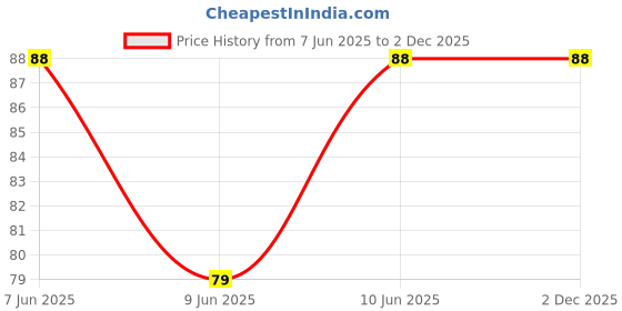 robu.in RK09D1130C2P-ALPSALPINE-±20% 10kΩ Plugin Potentiometers, Variable Resistors ROHS Price History Graph from 7 Jun 2025 to 1 Dec 2025