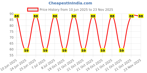 robu.in RK09K113004U-ALPSALPINE-±20% 50mW 10kΩ Plugin-3P,15×9.8mm Potentiometers, Variable Resistors ROHS Price History Graph from 10 Jun 2025 to 23 Nov 2025